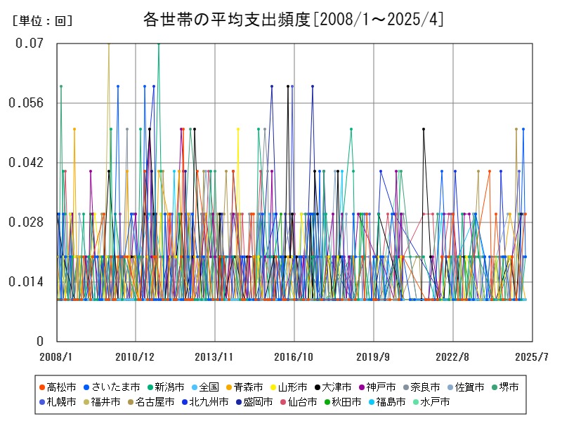 各世帯の平均支出頻度