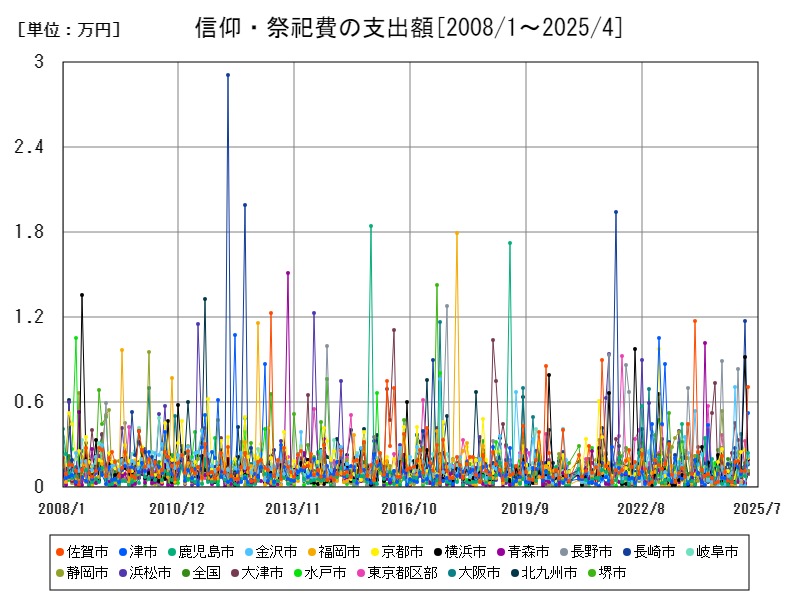 信仰・祭祀費の支出額