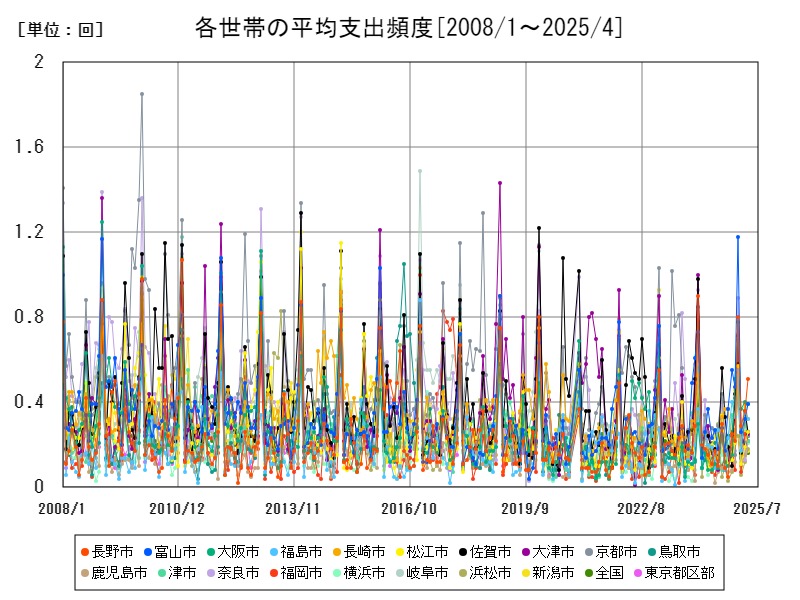 各世帯の平均支出頻度