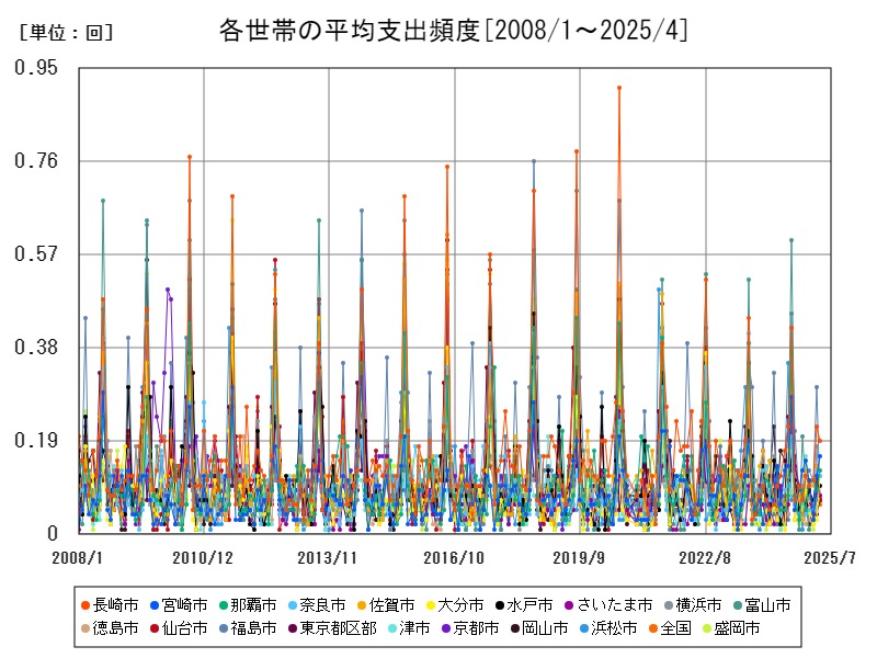 各世帯の平均支出頻度
