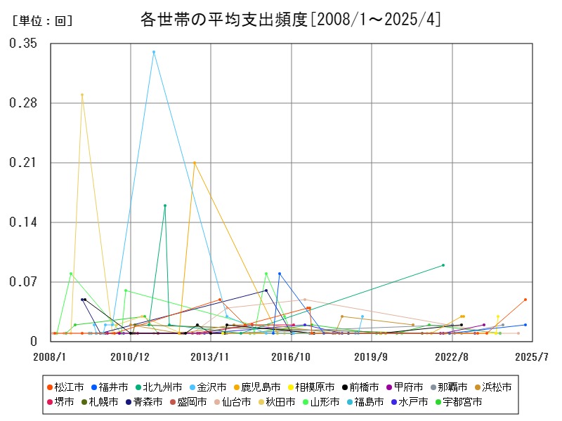 各世帯の平均支出頻度
