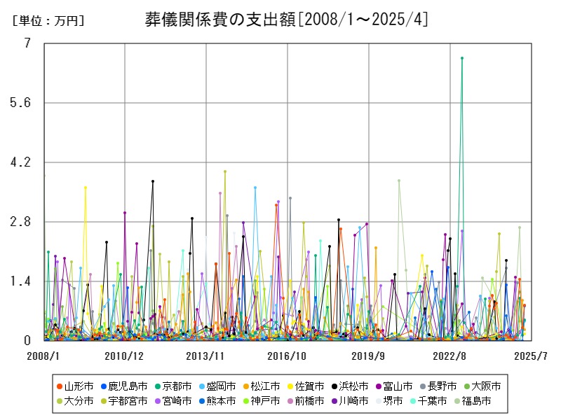 葬儀関係費の支出額