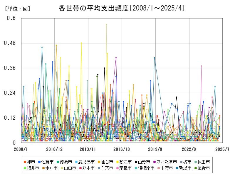 各世帯の平均支出頻度