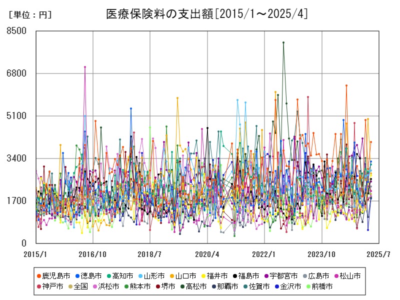 医療保険料の支出額