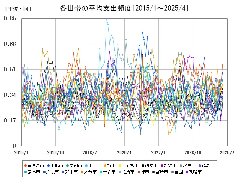 各世帯の平均支出頻度