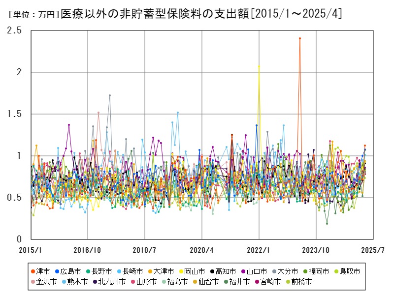医療以外の非貯蓄型保険料の支出額