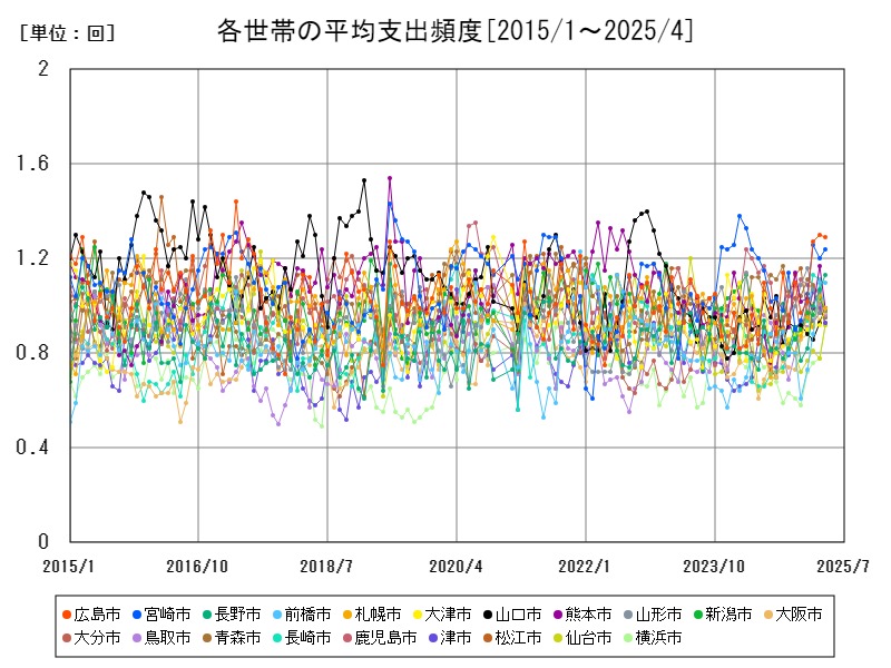 各世帯の平均支出頻度