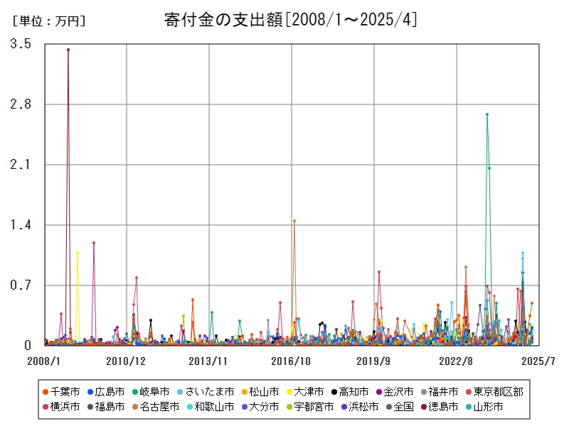 寄付金の支出額