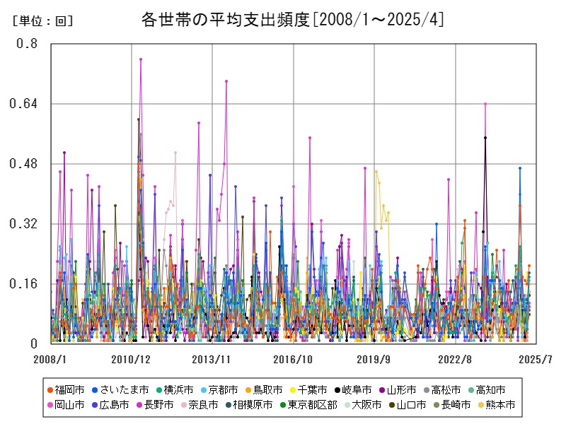 各世帯の平均支出頻度
