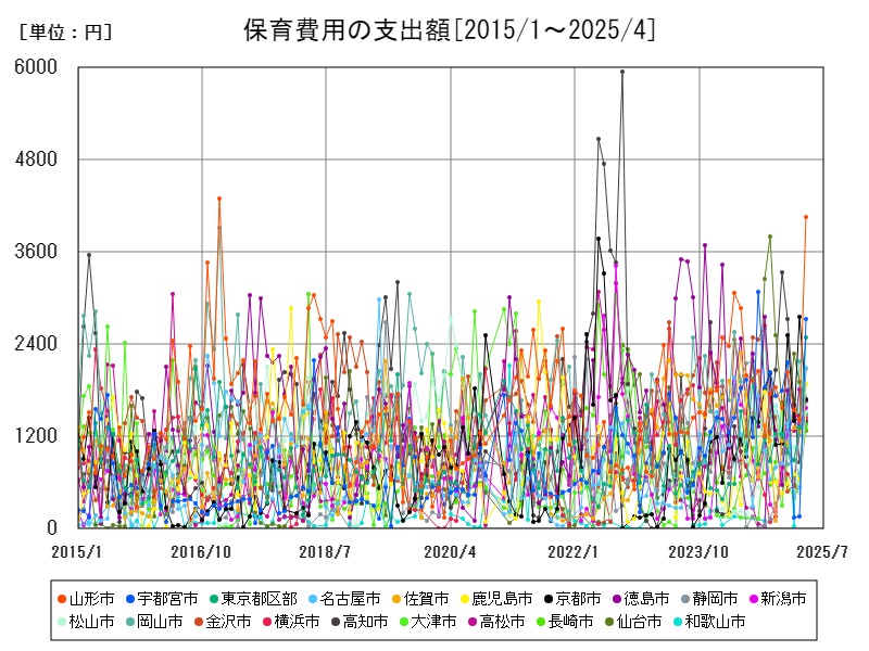 保育費用の支出額