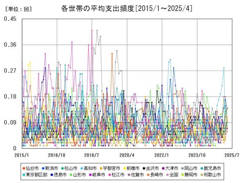 各世帯の平均支出頻度