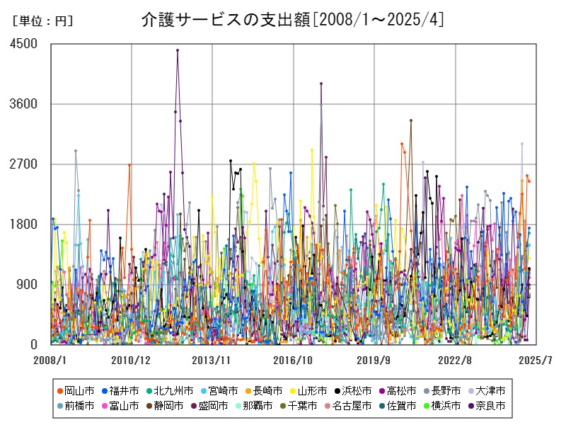 介護サービスの支出額