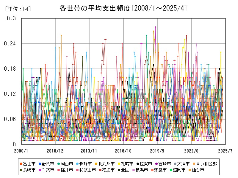 各世帯の平均支出頻度