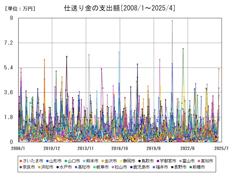 仕送り金の支出額