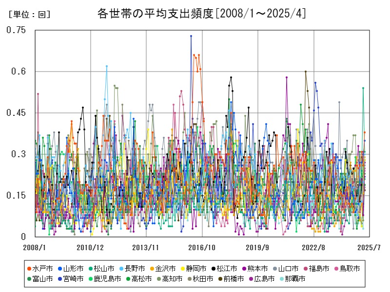 各世帯の平均支出頻度