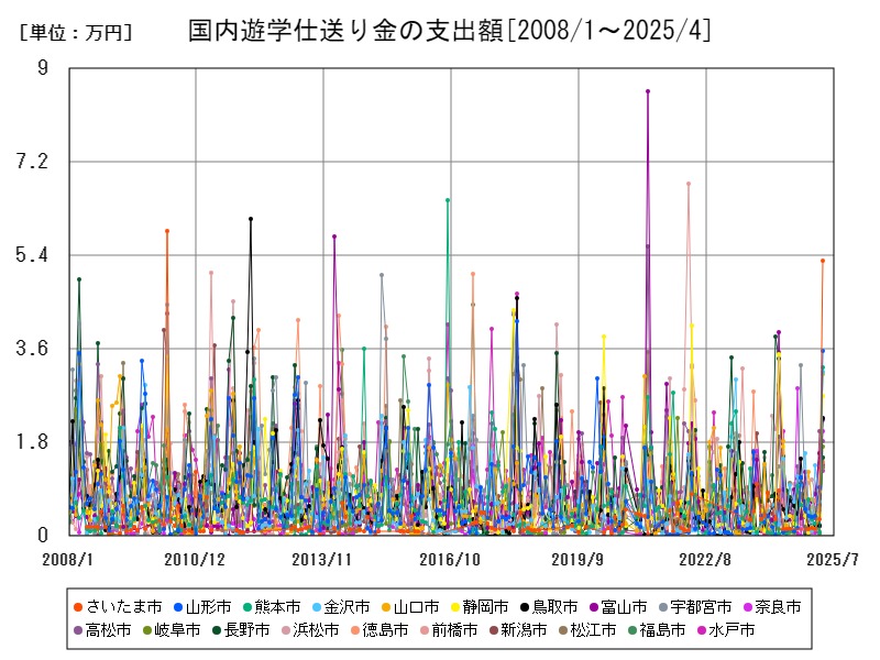 国内遊学仕送り金の支出額
