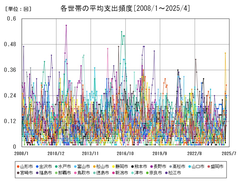 各世帯の平均支出頻度
