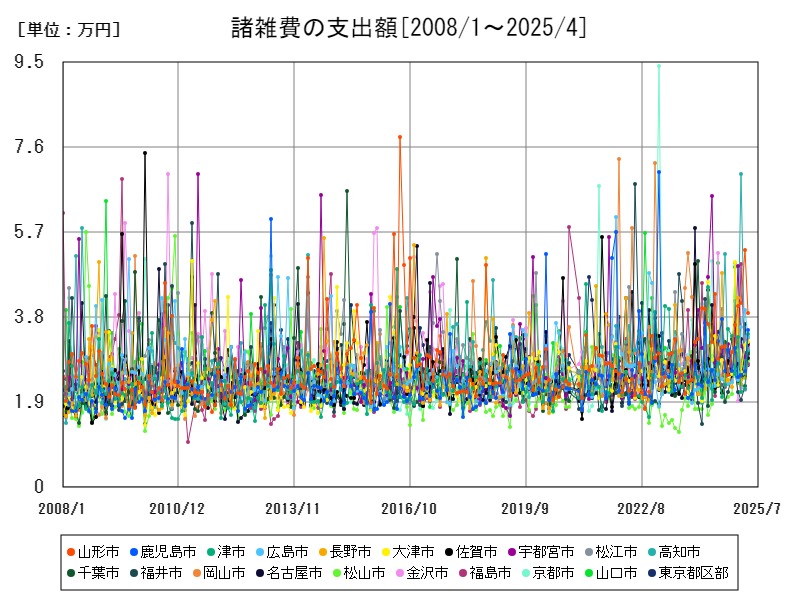 諸雑費の支出額