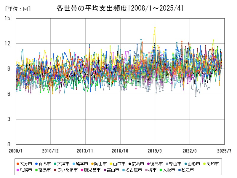 各世帯の平均支出頻度