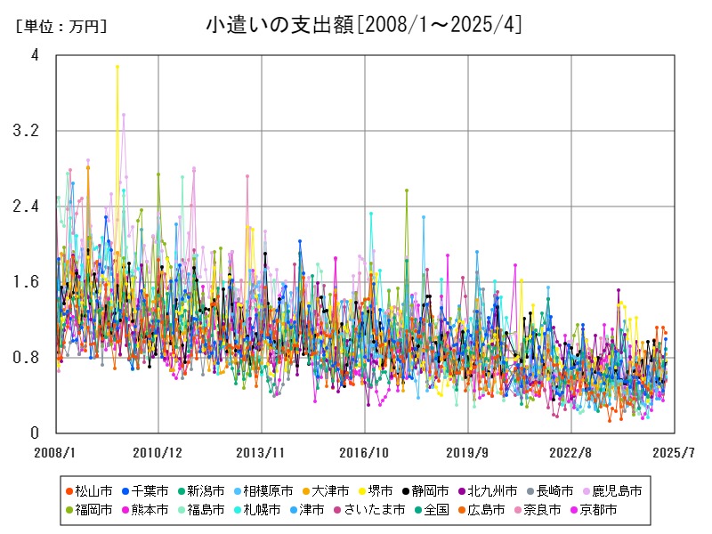 小遣いの支出額