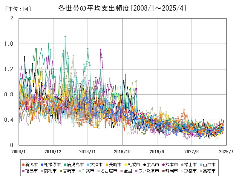 各世帯の平均支出頻度