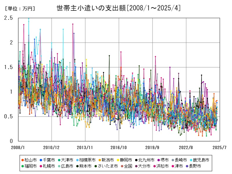 世帯主小遣いの支出額