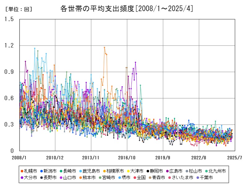 各世帯の平均支出頻度