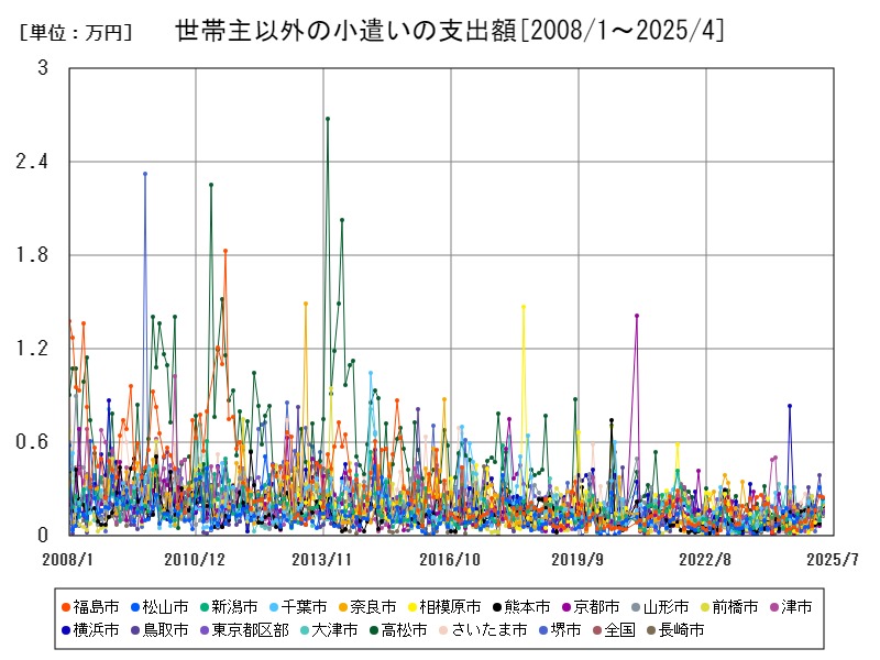 世帯主以外の小遣いの支出額