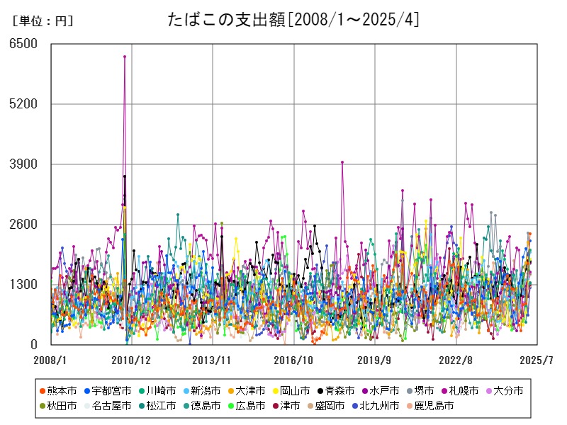 たばこの支出額
