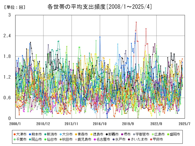 各世帯の平均支出頻度