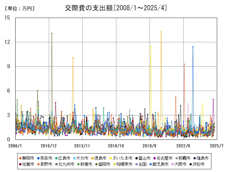 交際費の支出額