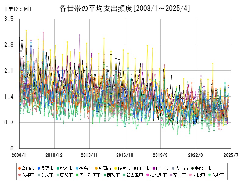 各世帯の平均支出頻度