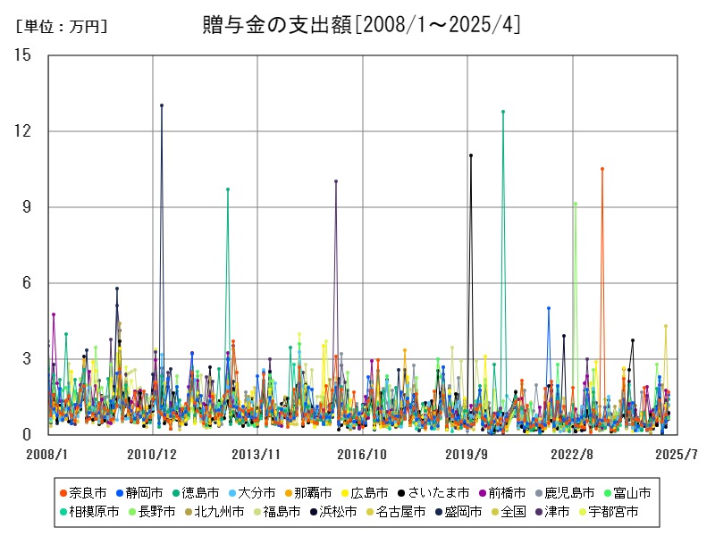 贈与金の支出額