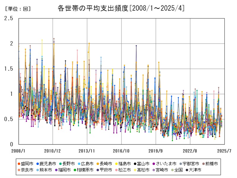 各世帯の平均支出頻度