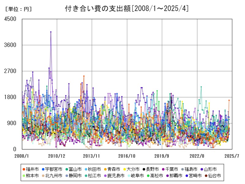 付き合い費の支出額