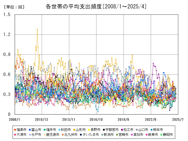 各世帯の平均支出頻度