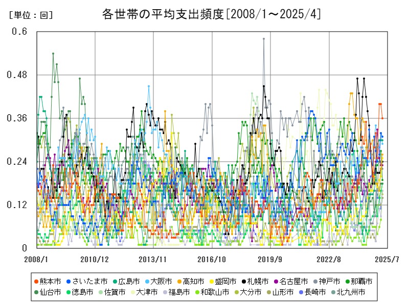 各世帯の平均支出頻度