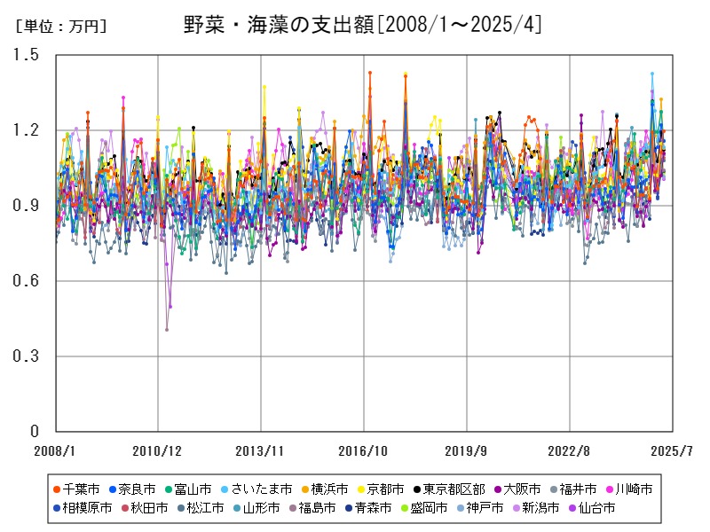 野菜・海藻の支出額