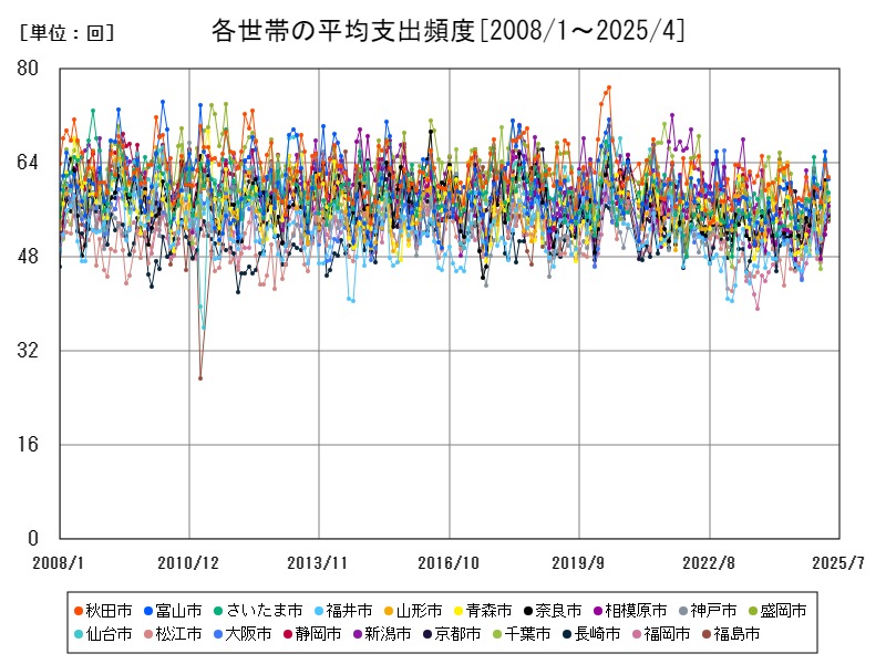 各世帯の平均支出頻度