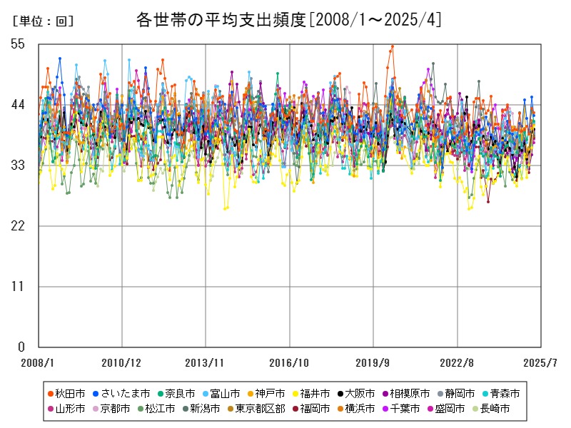 各世帯の平均支出頻度