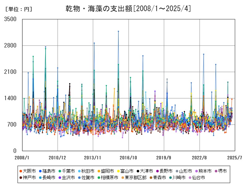乾物・海藻の支出額