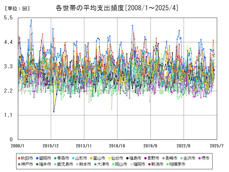 各世帯の平均支出頻度