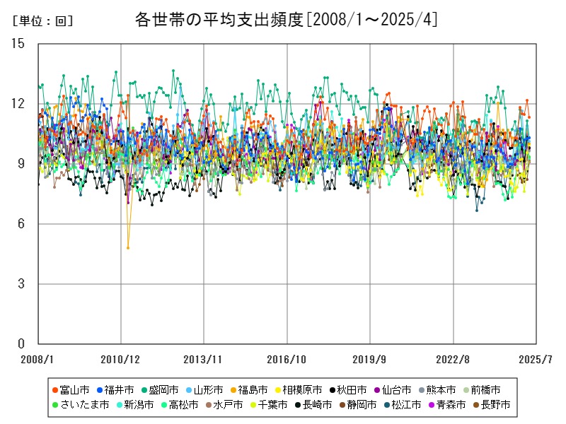 各世帯の平均支出頻度