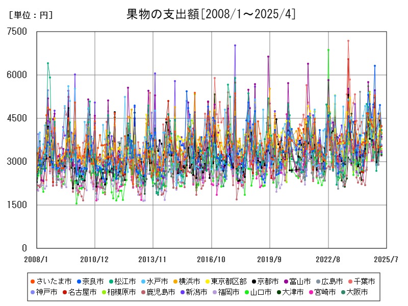 果物の支出額