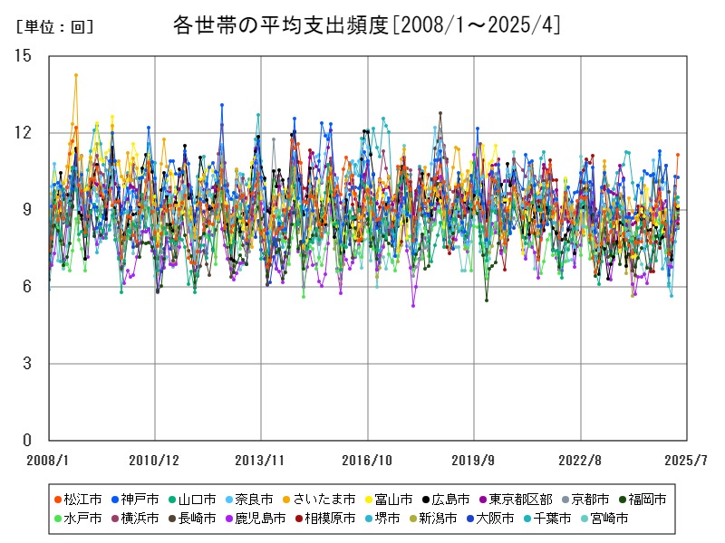 各世帯の平均支出頻度