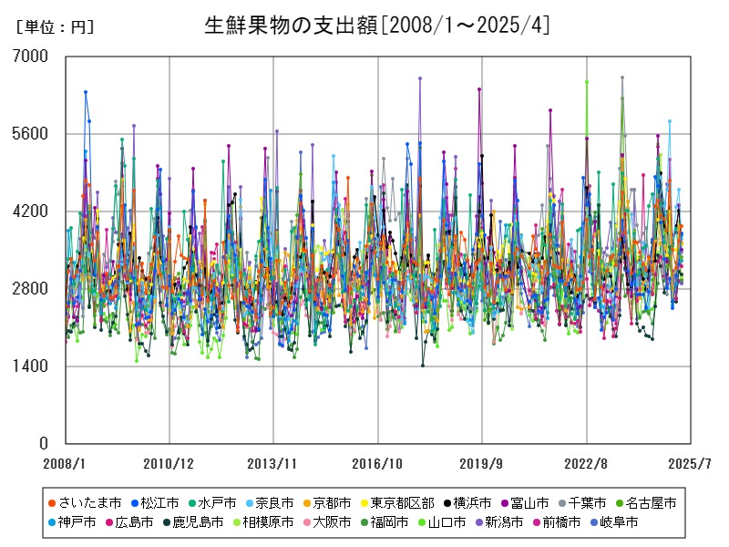 生鮮果物の支出額