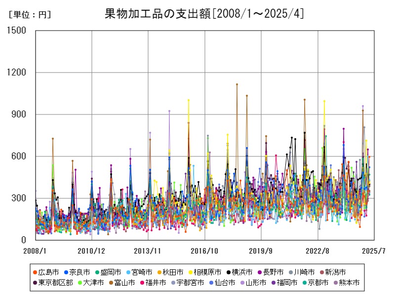 果物加工品の支出額