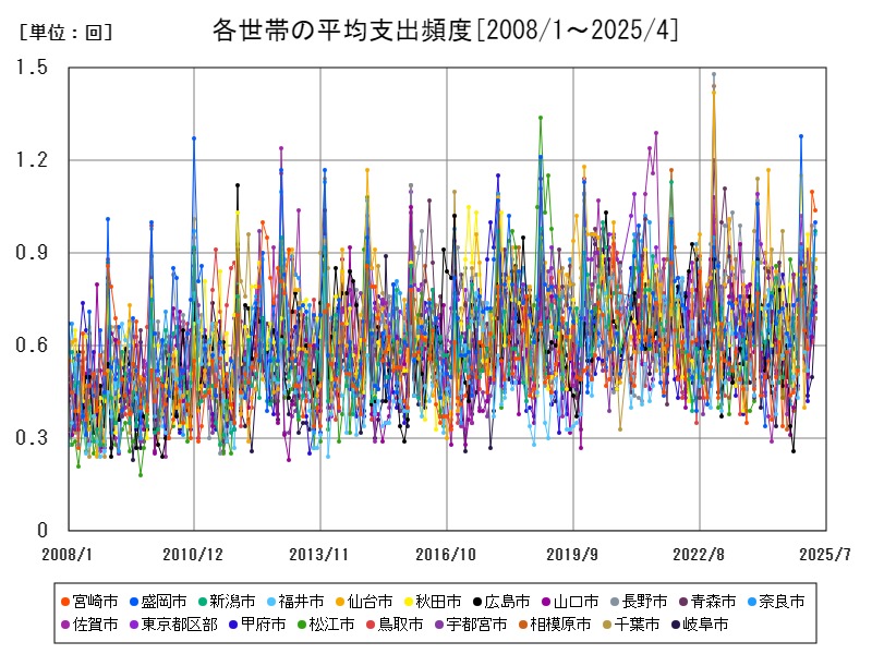 各世帯の平均支出頻度