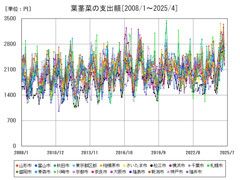 葉茎菜の支出額