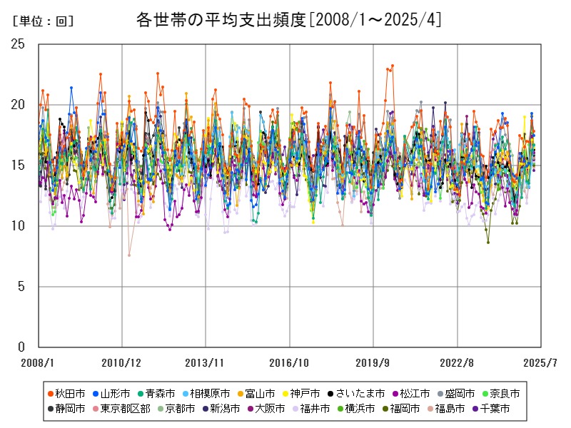 各世帯の平均支出頻度